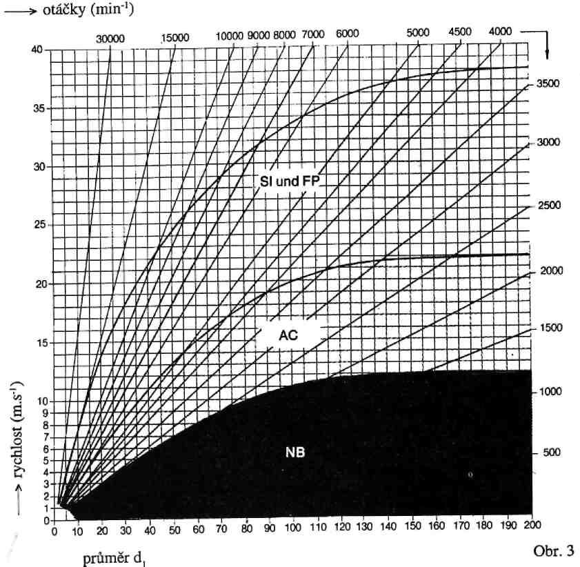5. 1. 2. Provozní případy s tlakovvm přítokem Hřídelové těsnicí krouţky musí těsnit prostory s malým tlakovým rozdílem (viz tab.