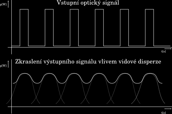 Při pohledu na obrázek vidíme, že světlo se šíří vláknem sice stejnou rychlostí ale dráha jednotlivých vidů je různě dlouhá.