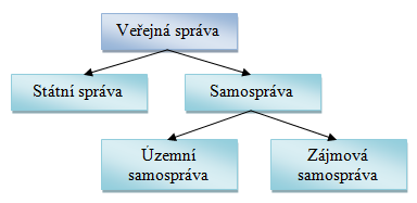 Obrázek 1: Schéma veřejné správy Zdroj: [19], vlastní zpracování.