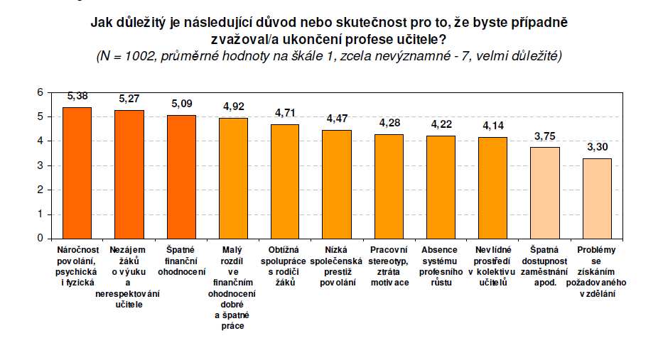 UTB ve Zlíně, Fakulta humanitních studií 42 Graf č.