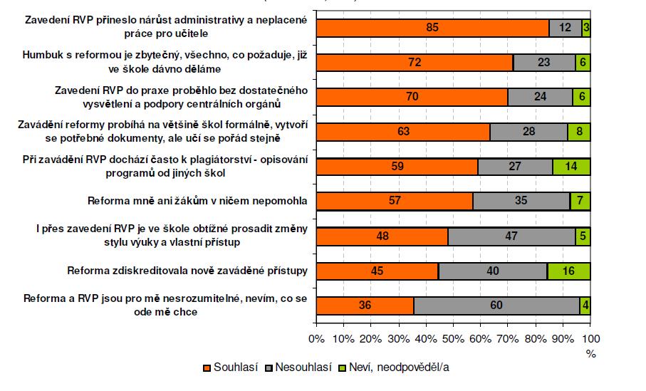 (Analýza předpokladů a vzdělávacích potřeb pedagogických pracovníků pro zkvalitňování jejich práce, 2009, s. 22) Graf č.