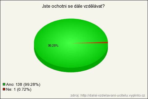 UTB ve Zlíně, Fakulta humanitních studií 52 Graf č. 18: Myslíte si, že je pro učitele další vzdělávání důležité? Graf č. 19: Jste ochotni se dále vzdělávat?