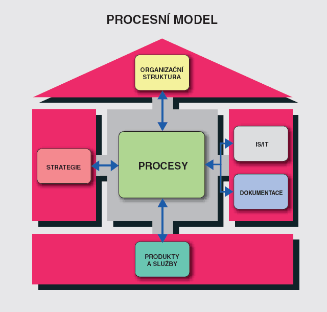 Obrázek 4: Technologický model podnikového informačního systému (2) 3.6.