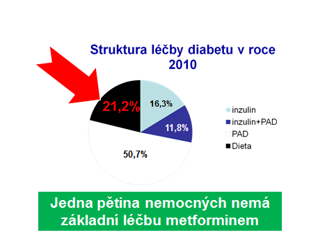 % pacientů zaznamenaných celkem v daném roce 8.1 8.3 9.1 29.7 32.0 34.5 32.4 34.2 33.2 50.5 52.0 54.4 57.6 61.4 59.1 62.5 62.5 66.