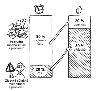 Paretův princip 20 % úsilí přináší 80 % výsledky.