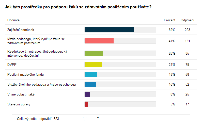 Z mimonormativních zdrojů na zajištění podpory žáků se ZP byly nejčastěji jmenovány dotační a rozvojové programy MŠMT, uvedlo je 45 % ze škol, které nějaké mimonormativní zdroje používají.