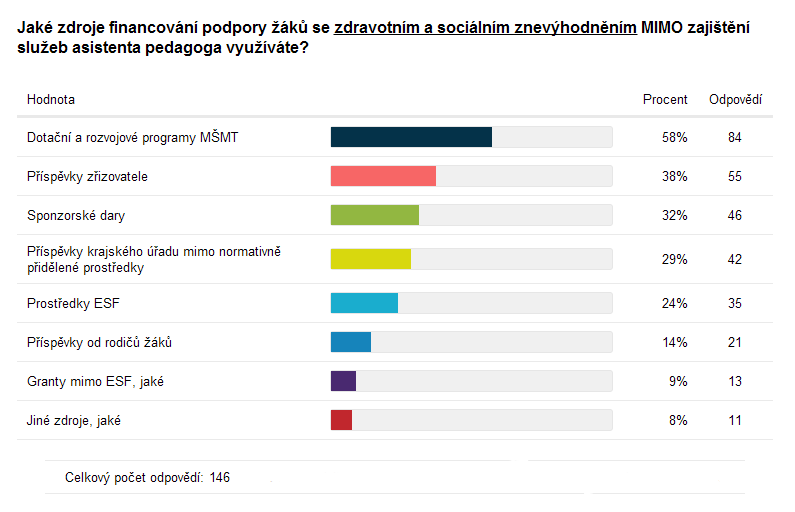 Financování podpory žáků se zdravotním a sociálním znevýhodněním Protože na podporu vzdělávání žáků se sociálním a zdravotním znevýhodněním školy v současné době nečerpají prostředky formou příplatku