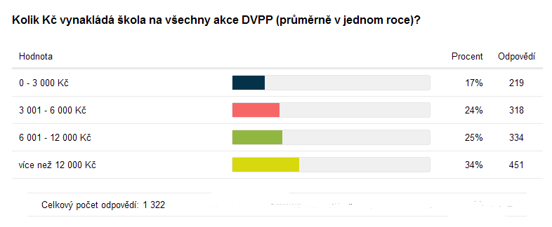 Financování dalšího vzdělávání pedagogických pracovníků Další oblastí, na kterou jsme se v rámci zjišťování informací o vynaložených finančních prostředcích školami zaměřili, bylo financování DVPP.