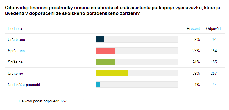 Asistent pedagoga Asistenti pedagoga nejčastěji ve školách pracují 20 hodin týdně (více než ve čtvrtině škol), je však běžný i větší počet pracovních hodin přes 10 % škol uvádí celý úvazek (40 hodin