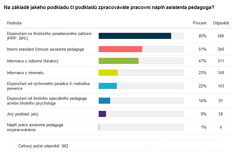 Z grafu č.