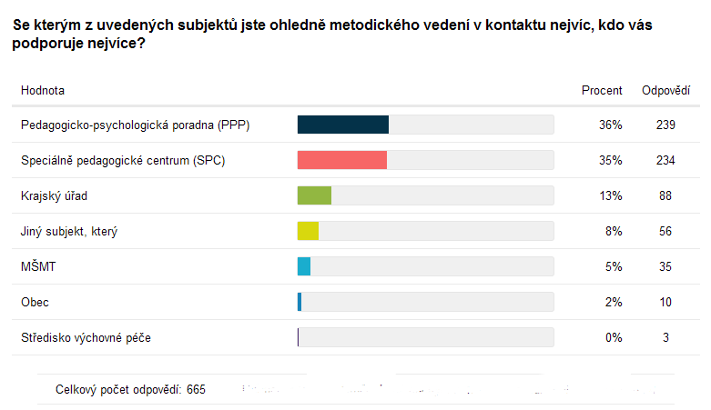 Metodické vedení Přibližně polovina škol je někým metodicky vedena, polovina škol naopak žádné metodické vedení nevnímá, což je značně alarmující údaj.