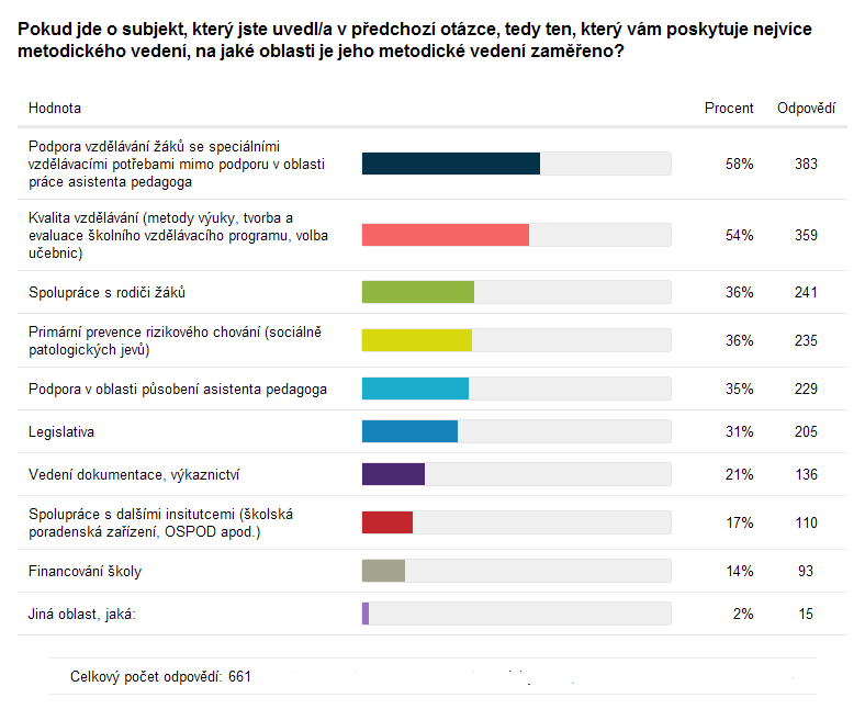 Ve vztahu k dominantnímu poskytovateli metodického vedení bylo zjišťováno, na jaké oblasti je poskytované metodické vedení zaměřeno.