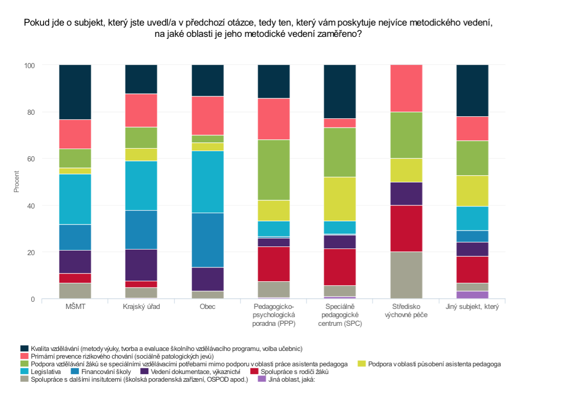 pedagogická centra (SPC) se věnují stejným tématům, kromě toho školy uváděly, že poskytují metodické vedení i v oblasti působení asistentů pedagoga.