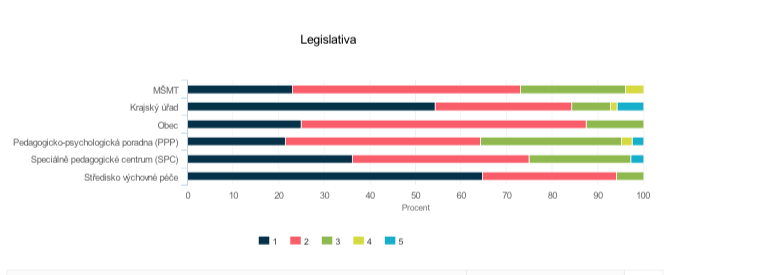 Graf č. 24 Hodnocení metodického vedení v oblasti podpory žáků se SVP (mimo AP) Graf č.