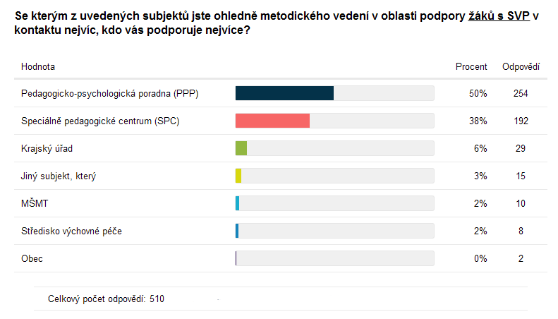 Metodické vedení v oblasti podpory žáků se SVP V rámci šetření jsme se blíže zaměřili na metodické vedení v oblasti podpory vzdělávání žáků se SVP, zajímalo nás přitom, kdo metodické vedení v této