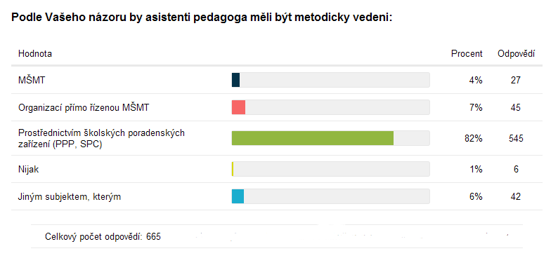 Metodické vedení asistenta pedagoga V téměř dvou třetinách škol nikdy nikdo nepůsobil v oblasti metodického vedení asistenta pedagoga. V současnosti toto metodické vedení funguje ve 31 % škol.