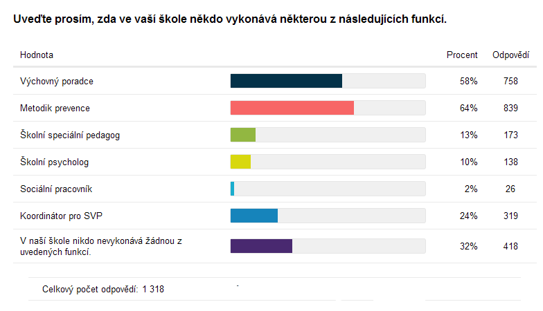 Graf č. 3 Poradenští pracovníci školy Téměř dvě třetiny škol (64 %) mají zavedenu funkci metodika prevence, více než polovina uvádí existenci funkce výchovného poradce.