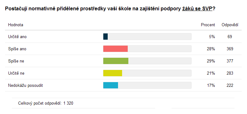 Finanční prostředky pro zajištění podpory pro žáky se SVP Ředitelé škol shodně považují za největší překážku rozvoje společného vzdělávání všech žáků nedostatek finančních prostředků na zajištění