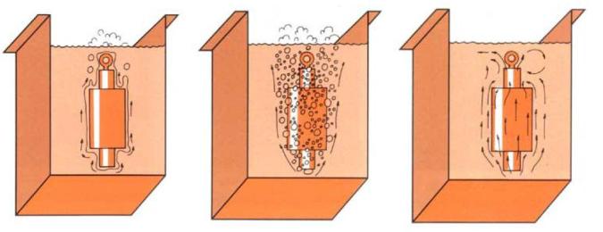 Obr. 3-2: Zobrazení jednotlivých fází průběhu při kalení [20] Posouzení vhodnosti pouţití kalícího oleje vychází z kalicí křivky, která udává rychlost ochlazování v závislosti na teplotě. Obr.