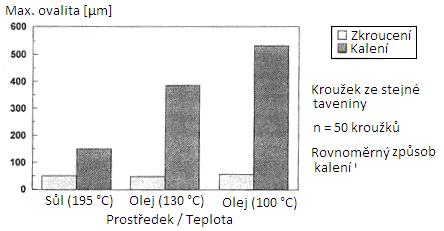 Obr. 4-2: Vliv proudění kalicího média na deformaci [4] Vliv proudění na deformace jak náběţné tak i odtokové hrany daného typu kola je na obr. 4-3.