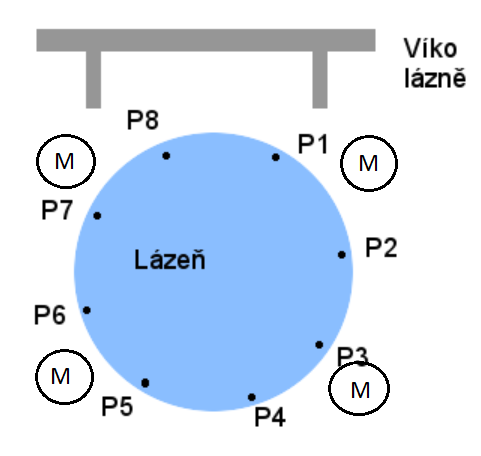 Kaţdý měřený bod (poloha, rychlostní stupeň lázně, orientace čidla) byl měřen určitou dobu.