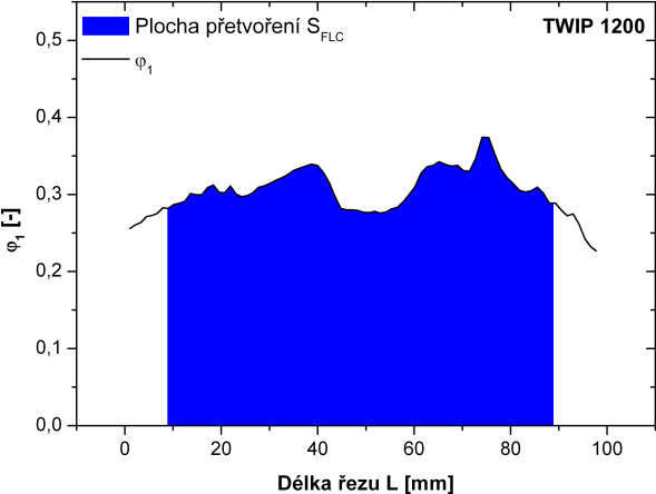 Protokol výstupních dat; Materiál: ocel TWIP 1200 stopa 105 Grafické rozloţení přetvoření φ 1 tvářeného vzorku Křivky přetvoření φ 1 a φ 2 Integrovaná plocha S FLC pod křivkou přetvoření φ 1 Tabulka