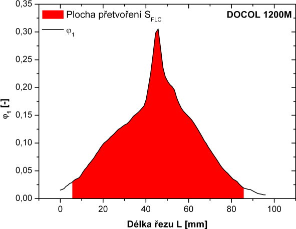 Protokol výstupních dat; Materiál: ocel DOCOL 1200M stopa 210 Grafické rozloţení přetvoření φ 1 tvářeného vzorku Křivky přetvoření φ 1 a φ 2 Integrovaná plocha S FLC pod křivkou přetvoření φ 1 Záběr