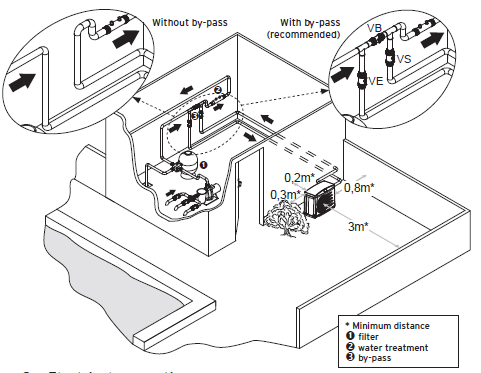 Respektujte směr napojení vody (podívej se na "rozměry" v dodatku). Bez by-passu S by-passem (doporučeno) *Minimální vzdálenost 1/ filtr 2/ úprava vody 3/
