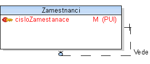 Rekurzivní relace jedna k více (1:*, 1:N) Tato relace je velice podobná binární relaci jedna k více. Základním rozdílem ale je, že této relace se účastní jen jedna entita.
