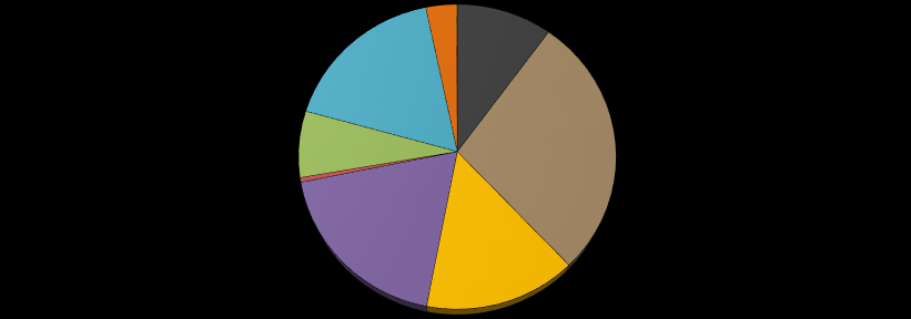 Primární energetické zdroje ČR v % (předběžné 2012, IEA) Primární energetické zdroje ČR v % (rok 2040) -3% 0% 10% -1% 8% 17% 28% 8% 1% 7% 19% 15% 28% 15% 1% 17% 22% Černé uhlí Zemní plyn Průmyslové a