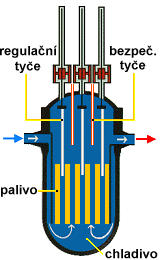 Jaderná energie Řízení průběhu štěpné reakce Regulační tyče - regulují výkon neutronového toku - vysoké