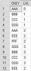 Zastavení po dosažení n-té úrovně (atribut LVL) WITH RECURSIVE RODIČ(CKEY, LVL) AS (SELECT DISTINCT PKEY, 0 FROM RH WHERE PKEY = 'AAA' UNION ALL SELECT T.