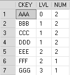 Vynechání duplicit (pomocí 2 CTE) WITH RECURSIVE RODIČ(CKEY, LVL) AS (SELECT DISTINCT PKEY, 0 FROM RH WHERE PKEY = 'AAA' UNION ALL SELECT H.CKEY, R.