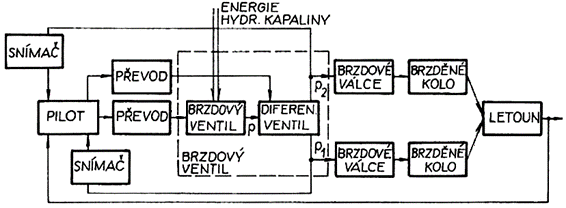 Hydraulické instalace brzd Z pohledu ovládání je činnosti hydraulické a pneumatické instalace obdobná.