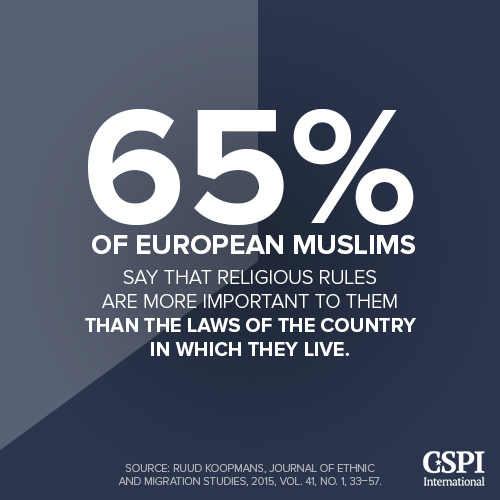 65% evropských muslimůříká, že náboženská pravidla