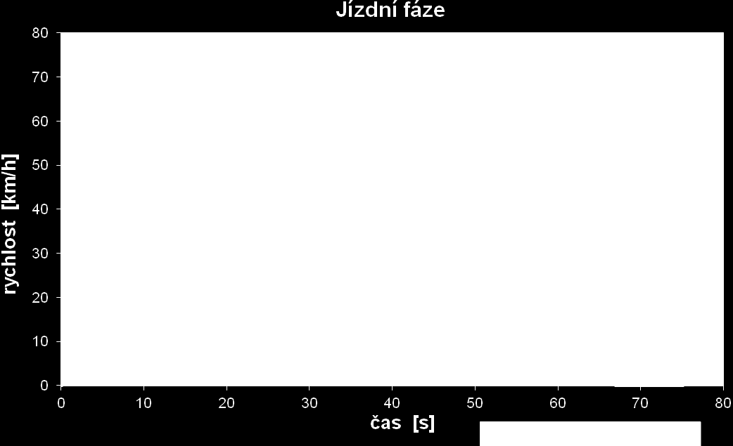 4.1 Rozjezd Obr. 4.1 Fáze jízdy vozidla Při rozjezdu dochází ke zvyšování rychlosti vozidla. Přiváděná energie částečně kryje ztráty v pohonu (v měniči, trakčním motoru, převodech).