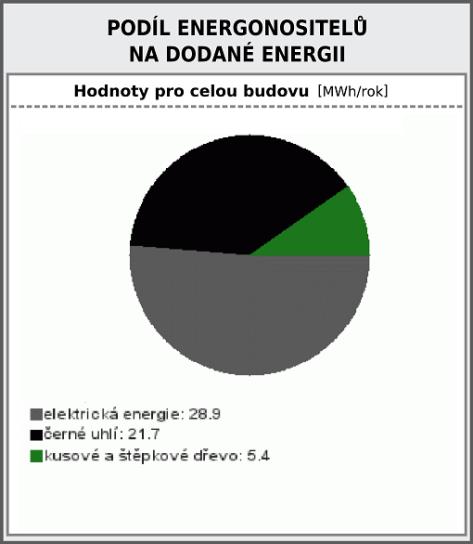 2) Množství energií, tedy: elektrická energie: černé uhlí: kusové a štěpkové dřevo: 28,9 MWh 21,7 MWh 5,4 MWh vynásobím průměrnou cenou za MWh dané energie.