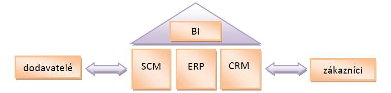 Vývj ERP systémů A0M33PIS