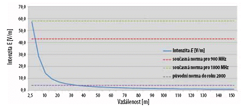 Uplatňovat tyto hodnoty při výstavbě vysílačů vede k oprávněným stížnostem občanů, kteří mají základnovou stanici v blízkosti bytu.