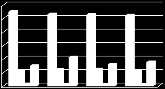 (v tis. Kč na zaměstnance) Následující graf znázorňuje porovnání rozpočtovaných položek výdajů kontrolovaných HZSK za roky 2013 a 2014 vztažených k průměrnému počtu zaměstnanců v tomto období. Graf č.