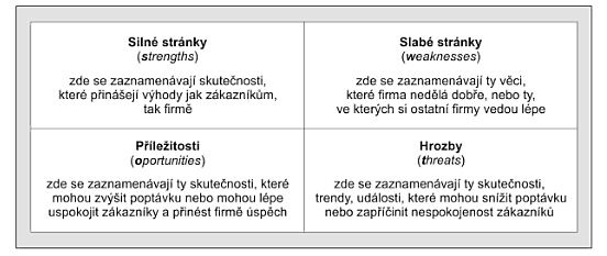 UTB ve Zlíně, Fakulta managementu a ekonomiky 17 Zdroj: Jakubíková, 2008, s. 103 Obr. 2 SWOT analýza 2.1.2 Porterův model pěti sil Tento model obsahuje základní faktory, které mohou ovlivňovat ziskovost firmy.