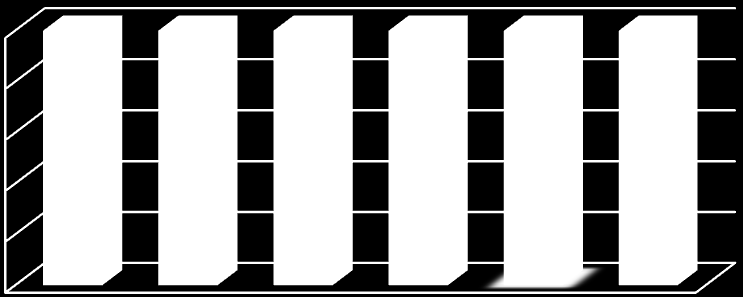 45950 45900 45850 45800 45750 45700 45650 45600 45550 Počet obyvatel 2008 2009 2010 2011 2012 2013 Vývoj obyvatestva Graf: počet obyvatel v letech 2008-2013 Příznivě se jeví struktura obyvatel při