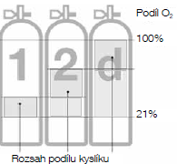 je hloubka, ve které dosáhnete parciálního tlaku kyslíku 0,5 barů pro jednotlivé dýchací směsi následující: Vzduch = 13 m Kyslík 32% = 6 m Kyslík 36% = 4 m Poznámka: U koncentrací kyslíku 80% či