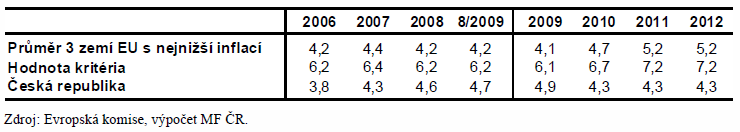 Plnění nominálních kritérií v ČR (pokračování) Kritérium dlouhodobých úrokových sazeb v současnosti ČR plní a taktéž prognóza výnosů do splatnosti 10letých státních dluhopisů nenaznačuje problémy s