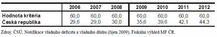 Saldo sektoru vládních institucí (metodika ESA 1995, v % HDP) Vládní dluh (metodika ESA 1995, v % HDP) Zdroj: VYHODNOCENÍ PLNĚNÍ MAASTRICHTSKÝCH KONVERGENČNÍCH KRITÉRIÍ A STUPNĚ