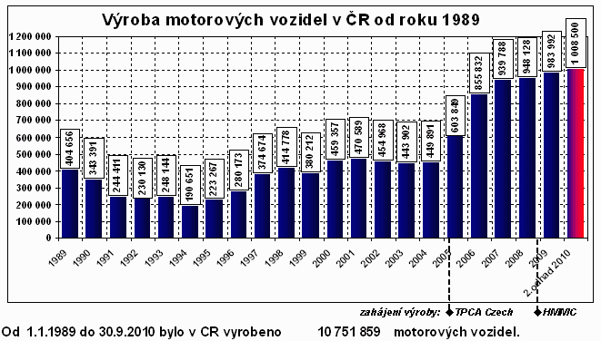 Zdroj: graf převzat od Sdružení automobilového průmyslu Výroba os.