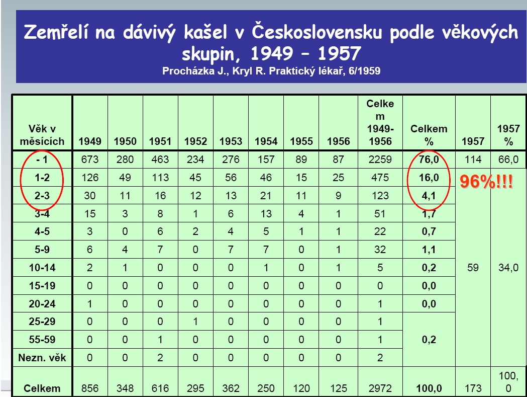 Před zavedením očkování patřil dávivý (černý) kašel k hlavním příčinám