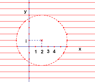 Komplexní čísla 17 Geometrické znázornění komplexních čísel Varianta B Nakreslete v Gaussově rovině obrazy všech komplexních čísel, pro která platí Nerovnici upravíme na tvar ( ) Hledáme tedy všechna