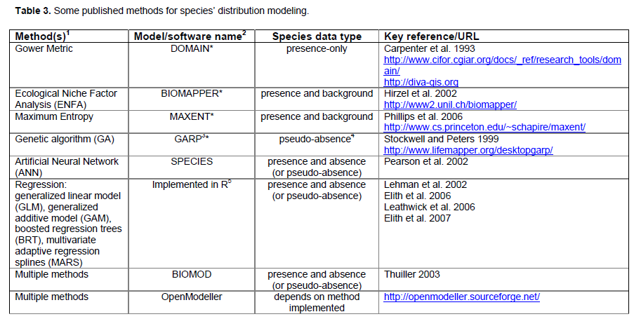SDM metody a algoritmy Metody: presence-absence vs.