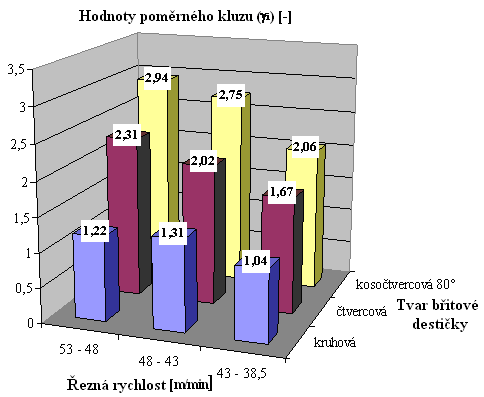 Graf 2: Zobrazení hodnot poměrného kluzu Graf